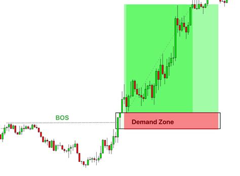 Break of Structure (BOS) in Trading - Explained - ForexBee