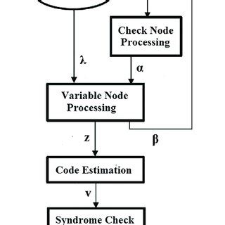 Image result for Structured Flowchart for Minimum Coin Algorithm Using a While Loop