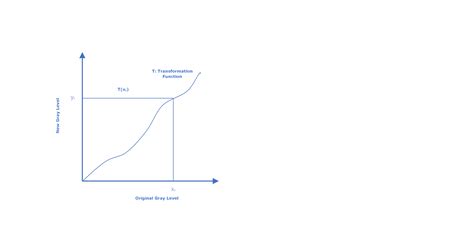 Histogram Equalization in Digital Image Processing 的图像结果
