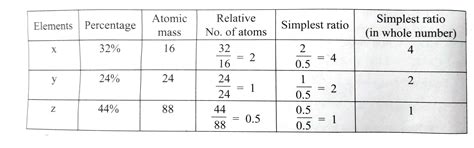 Experimental analysis of a compound containing the elements x,y,z on ...