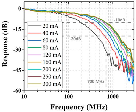 High-Speed GaN-Based Superluminescent Diode for 4.57 Gbps Visible Light ...
