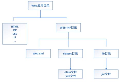 web应用的目录结构 - 缘琪梦 - 博客园