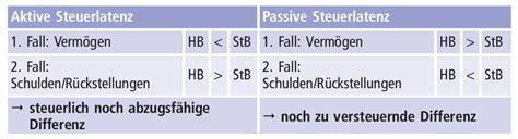Steuerlatenz Definition | finanzen.net Wirtschaftslexikon