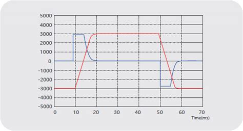 M/G High dynamic performance servo motor