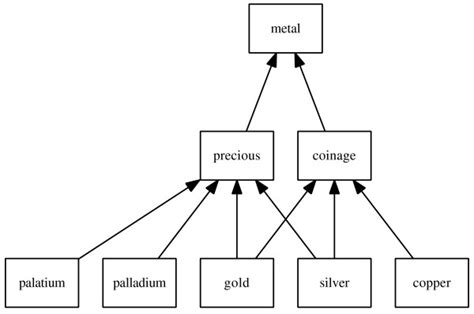 Image result for Classification of Metals