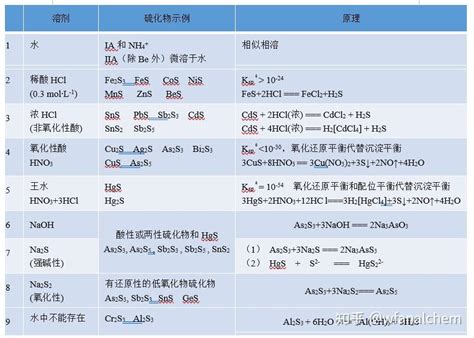 硫化物的溶解性 - 知乎