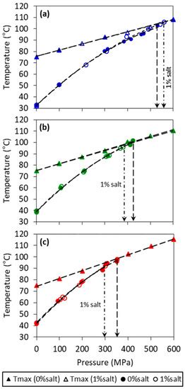 Effects of Lipid Solid Mass Fraction and Non-Lipid Solids on ...