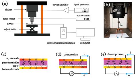 The Radial Piezoelectric Response from Three-Dimensional Electrospun ...