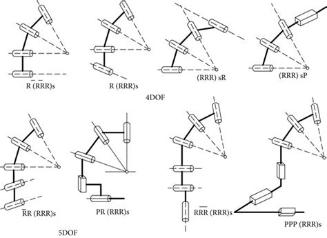 Image result for Configure Dof