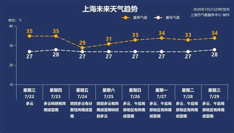 2020年上海什么时候出梅雨季节?7月21日出梅- 上海本地宝