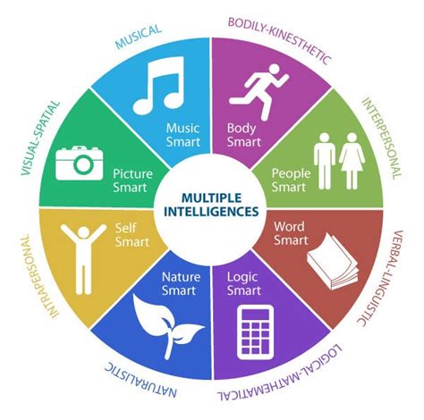 Multiple Intelligences Learning 的图像结果