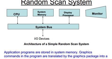 Image result for Computer Graphics Random Scan Memory