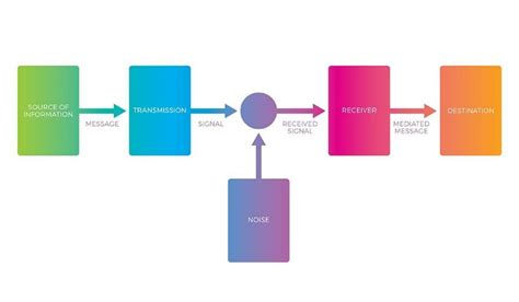 Communication Circle Diagram 的图像结果
