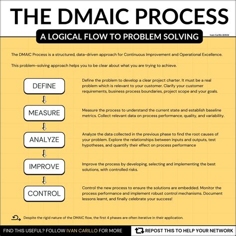 Image result for DMAIC Problem Solving