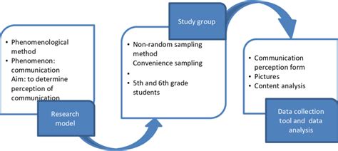Research Process Model 的图像结果