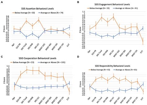 Frontiers | Using the Social Skills Improvement System (SSiS) Rating ...