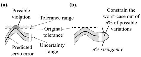 Intelligent Feedrate Optimization using an Uncertainty-aware Digital ...