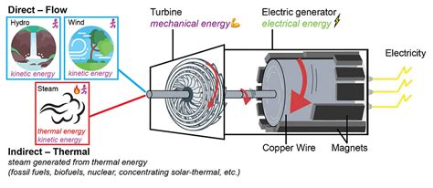 Electricity Power Generation 的图像结果
