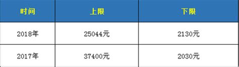 2019年深圳公积金新政：7月1日起缴费基数和缴费比例调整-小易多多（易社保）