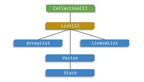Java Collection Framework ArrayList 的图像结果