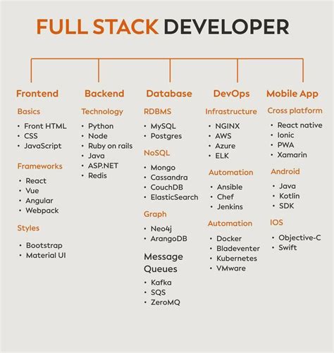 Full-Stack Developer Road Map 的图像结果