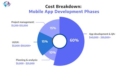 Cost of Building a Mobile App in 2024 | Vlink