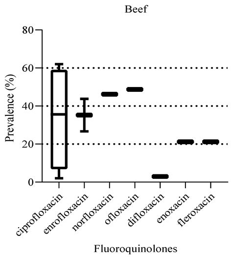 Concentrations of Fluoroquinolones in Livestock and Poultry: A ...