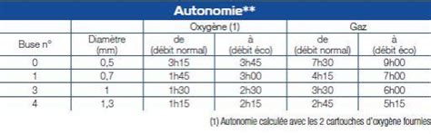 Informations sur le poste flamme Oxypower R500