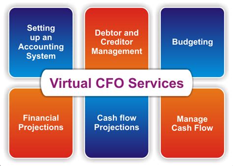 Virtual CFO Services in India | Online Virtual CFO Outsourcing servzone.in