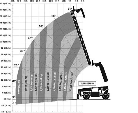 Image result for 12K Telehandler Load Chart
