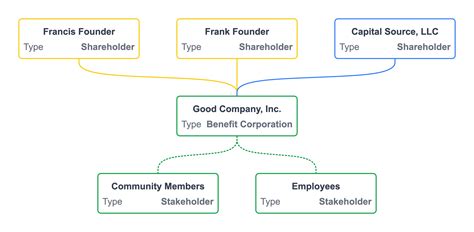 Structure of a Corporation 的图像结果