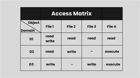 Image result for Access Matrix Computer