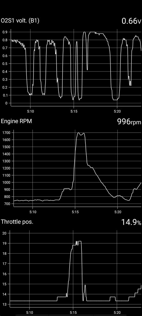 Image result for Bad O2 Sensor Graph Readings