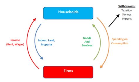 Circular Flow of Income Model 的图像结果