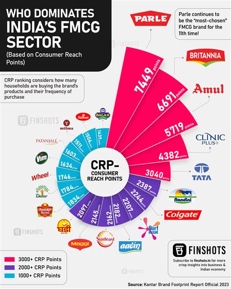 Market Share Of Fmcg Companies In India