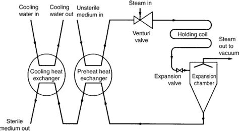 What is Continuous Sterilization - Design, Process, Advantages and ...