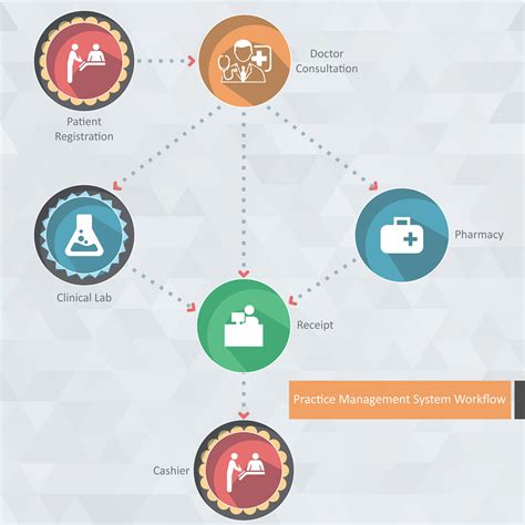 Image result for What Is Practice Management and Informatics