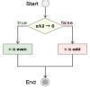 Draw the flowchart for: a) Find the addition of two number. b) Find ...