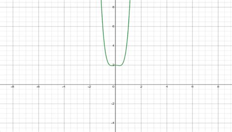 Doing Polynomial Graph Using MS 的图像结果