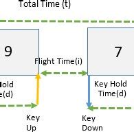 Image result for Keystroke Dynamics Python