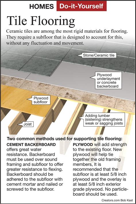 Underlayment For Tile Floors