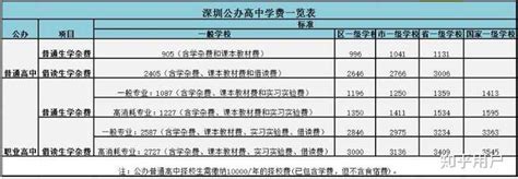 上海公办学校收费标准（幼儿园+高中+中职+高等教育） - 知乎