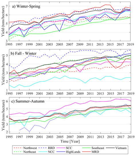 Enhancing Crop Yield Prediction Utilizing Machine Learning on Satellite ...