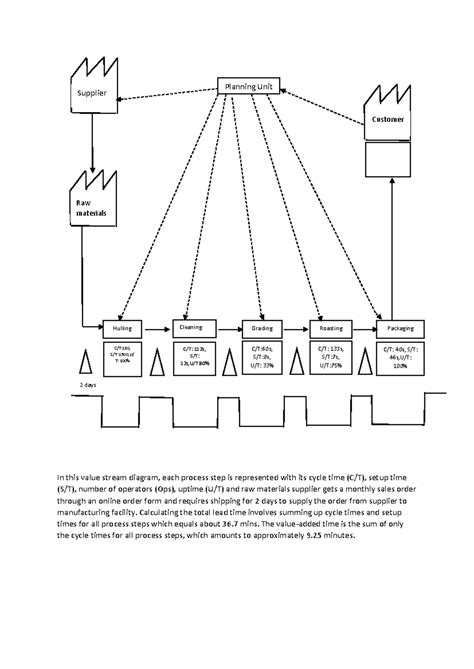 process analysis - In this value stream diagram, each process step is ...