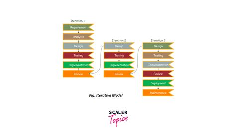 Image result for Iterative Model Example