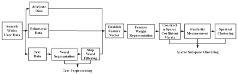 Research on Community Detection of Online Social Network Members Based ...