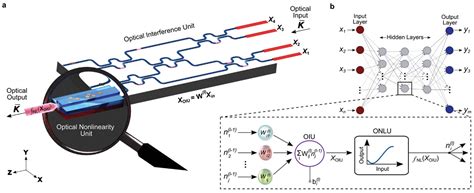 Integrated Photonic Neural Networks for Equalizing Optical ...