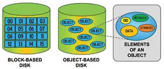 Image result for Object-Based Distributed Memory