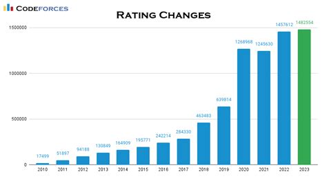Image result for Codeforces Rating Chart