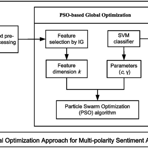 Sentiment Analysis Using SVM 的图像结果